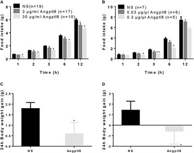 Neuropeptide Y-Positive Neurons in the Dorsomedial Hypothalamus Are Involved in the Anorexic Effect of Angptl8